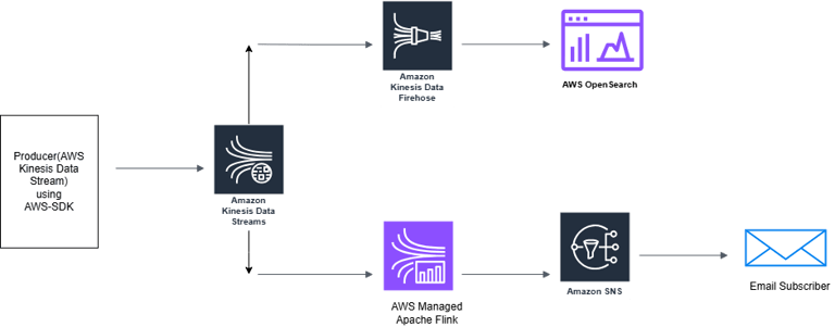Fraud Detection System Architecture